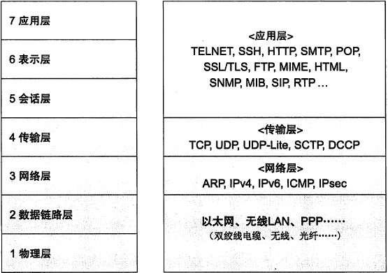 网络七层协议